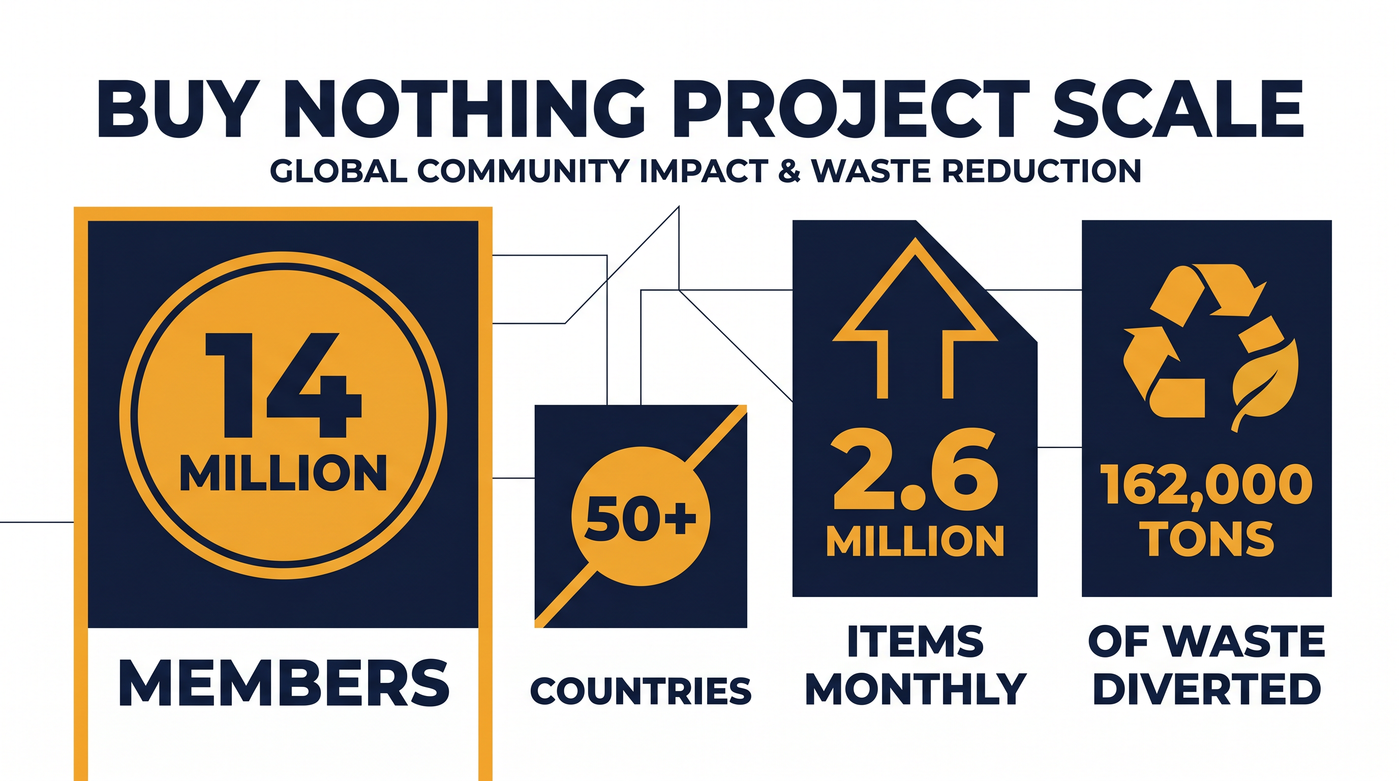 The environmental and social footprint of the global gift economy.