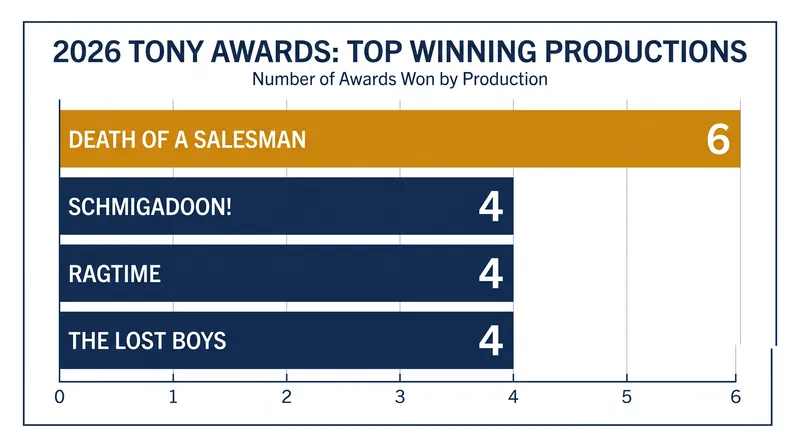 The 2026 Tony Awards saw a democratic spread of trophies across several major productions.