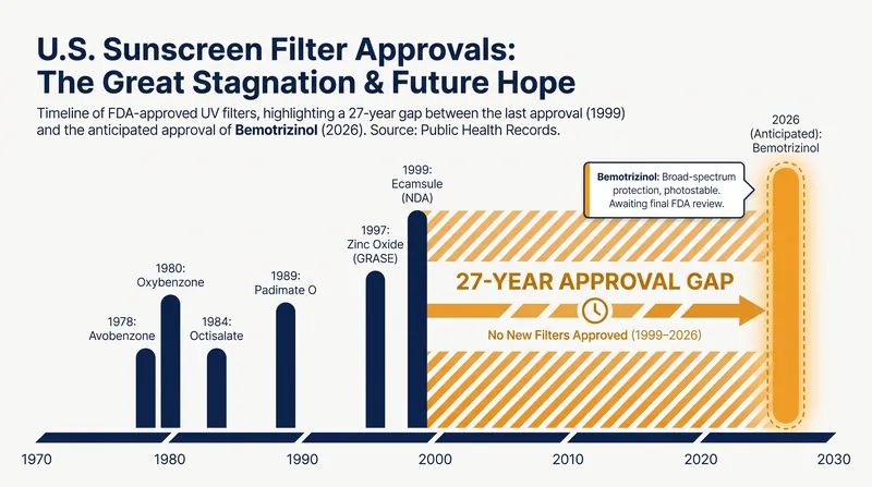 The FDA's approval of bemotrizinol ends a 27-year drought of sunscreen innovation in the U.S. market.