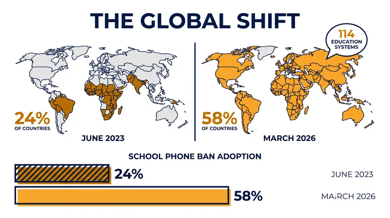 More than half of all global education systems now enforce some form of national smartphone ban.