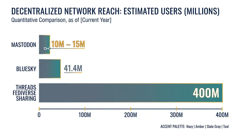 The expanding reach of interoperable social networks in 2026.