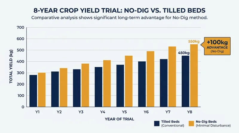 Long-term trials demonstrate that undisturbed soil consistently outperforms tilled beds in total crop yield.