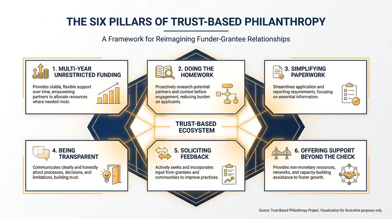 The six core principles designed to rebalance power between funders and nonprofits.
