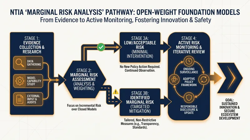 The US government has opted for a 'monitor, don't restrict' approach to open AI weights.