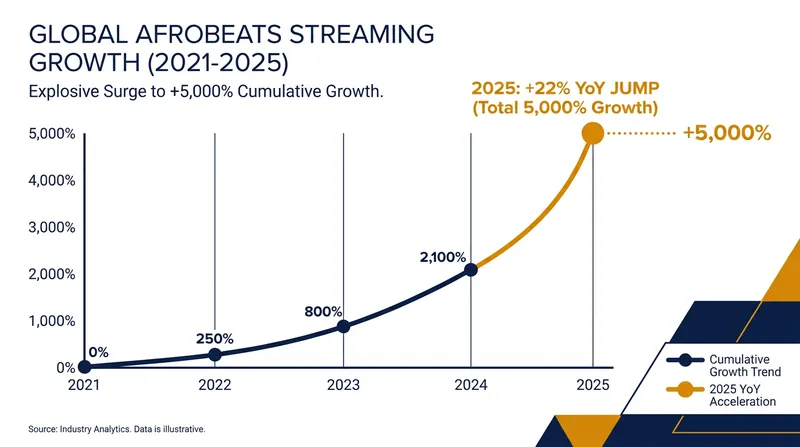 Afrobeats has seen an unprecedented 5,000% increase in global streaming since 2021.