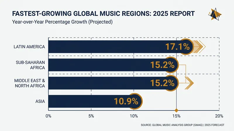 Latin America and Sub-Saharan Africa led global recorded music revenue growth in 2025.