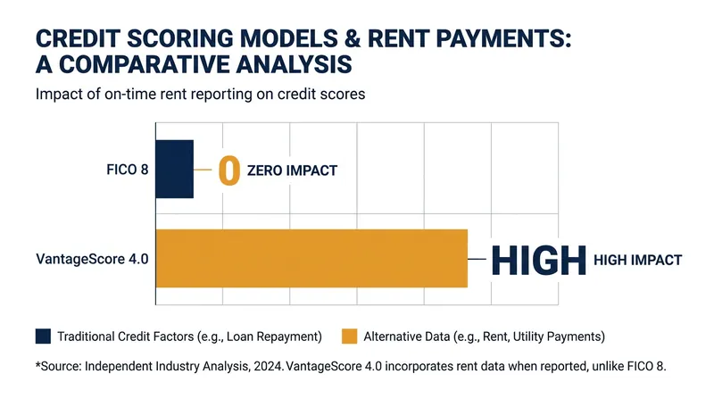 While older models ignore rent, modern scoring algorithms like VantageScore 4.0 treat it as a standard tradeline.
