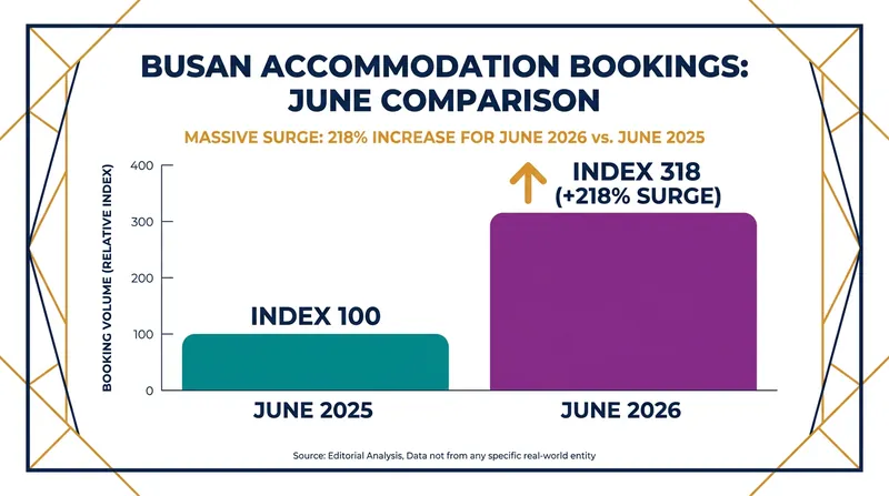 Foreign tourist demand has driven a massive spike in regional accommodation bookings.