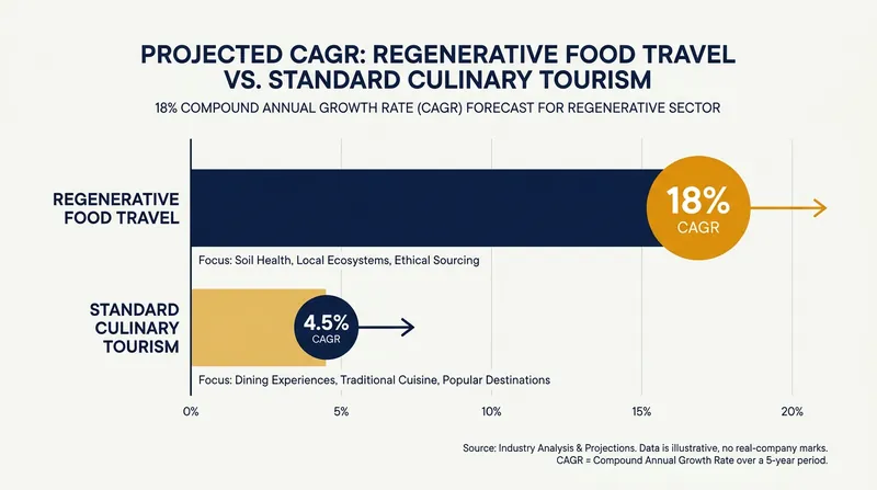 Regenerative food travel is one of the fastest-growing segments in the hospitality sector.