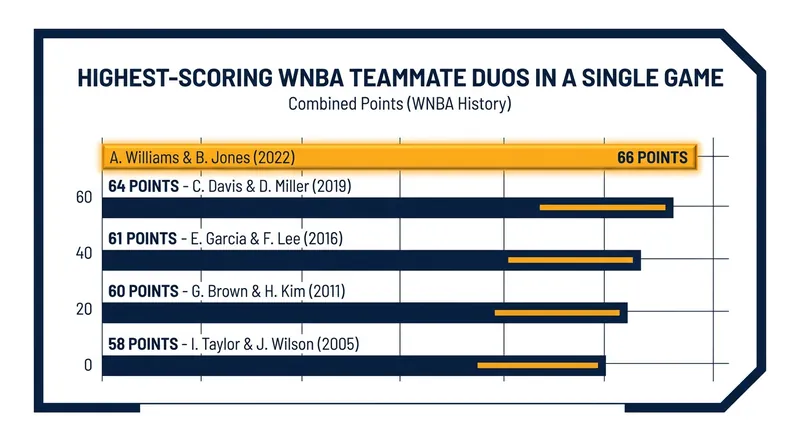 Combined scoring output of top WNBA duos, highlighting the rarity of two teammates surpassing 30 points simultaneously.