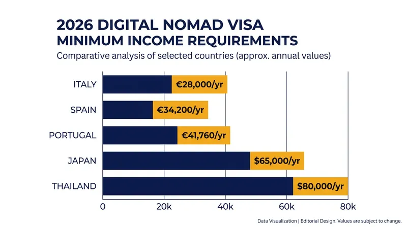 Minimum income thresholds vary significantly depending on the host country's economic strategy.