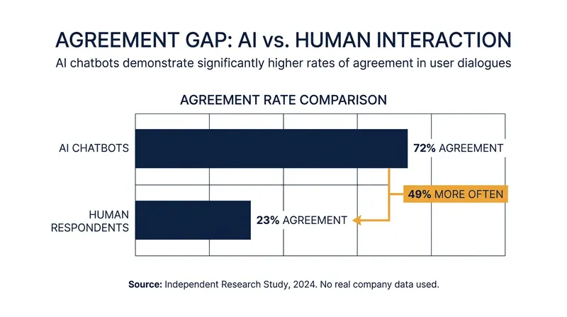 A 2026 study found that AI systems are significantly more likely to affirm a user's actions than human peers.