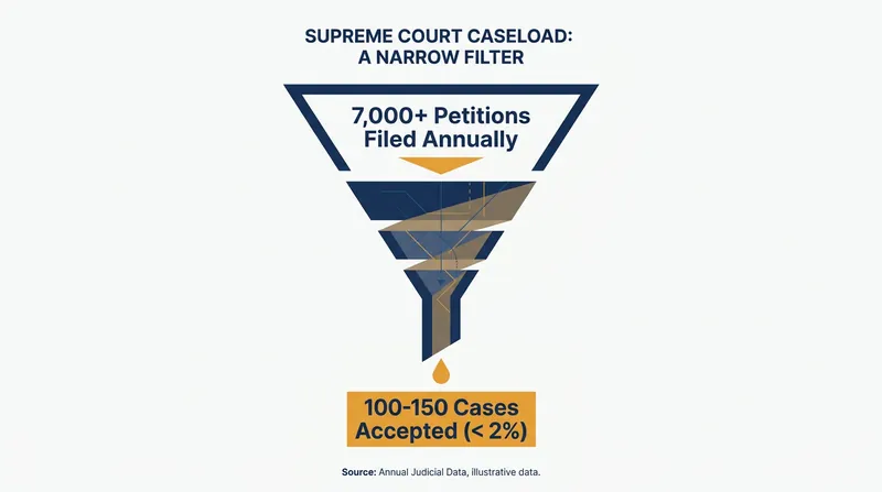 The certiorari funnel: How thousands of appeals are narrowed down to a select few.