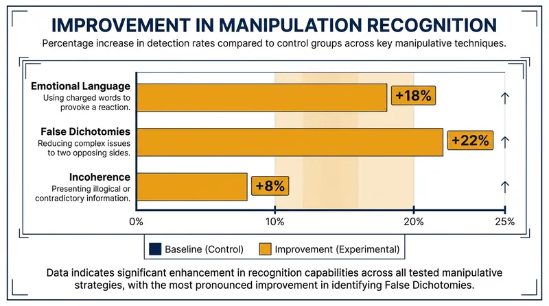 Studies consistently show that prebunking videos improve users' ability to spot deceptive tactics.