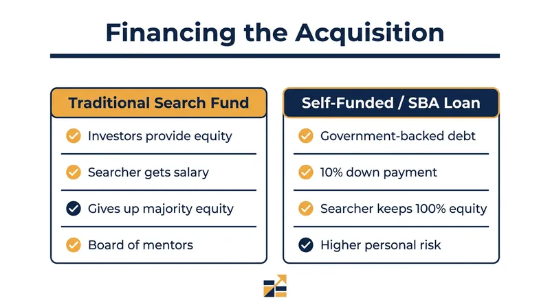 Entrepreneurs must choose between giving up equity for institutional support or taking on debt to retain full ownership.