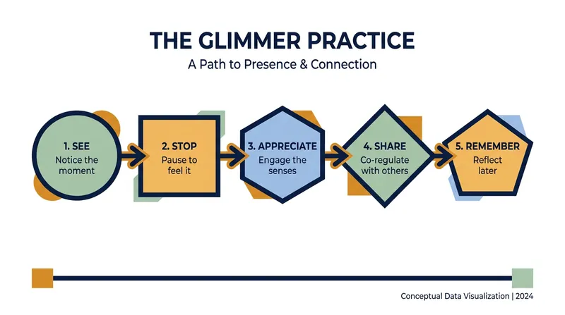 Experts recommend a simple, five-step process to help the nervous system absorb and stack moments of safety.