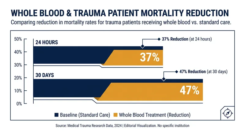 Recent data indicates a massive reduction in mortality when whole blood is used in massive transfusion protocols.