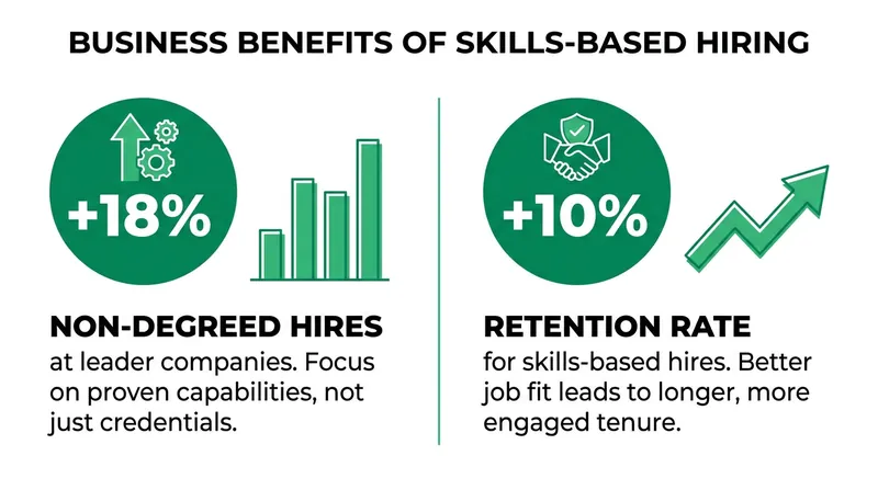 Organizations that successfully implement skills-first hiring report significant gains in retention.