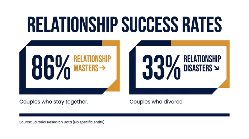 Couples who stay together turn toward each other's bids for connection 86% of the time.
