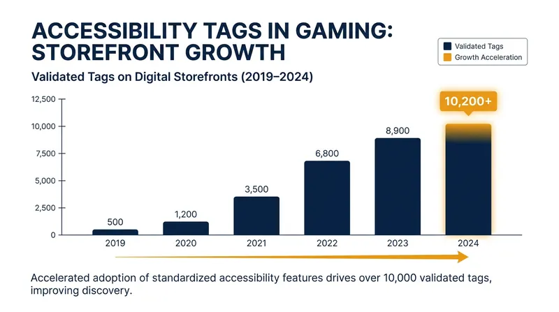 Platform holders are increasingly standardizing accessibility tags, making it easier for players to find games that support their specific needs.