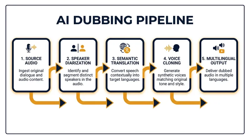 The modern AI dubbing workflow separates speakers, translates meaning, and clones voices in a matter of hours.