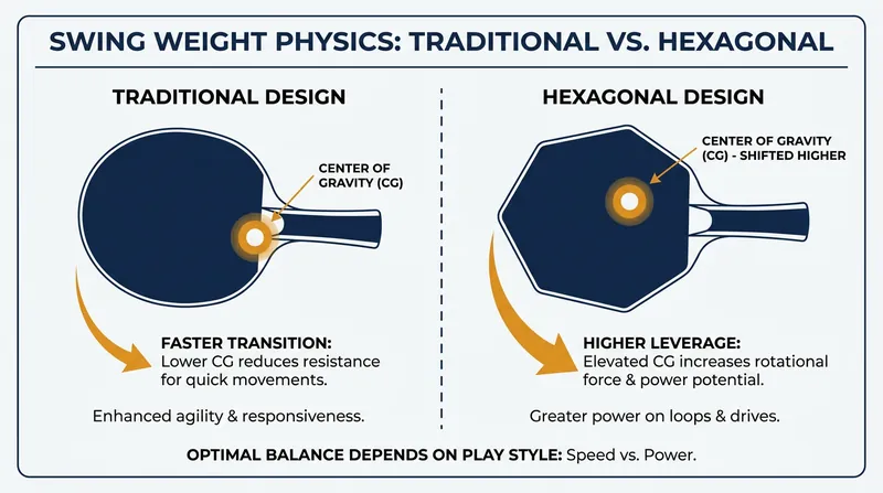The shape shifts the center of gravity, trading rapid transition speed for increased offensive leverage.