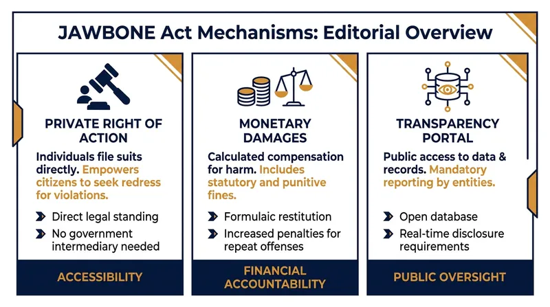 The core mechanisms of the JAWBONE Act designed to hold federal officials accountable.