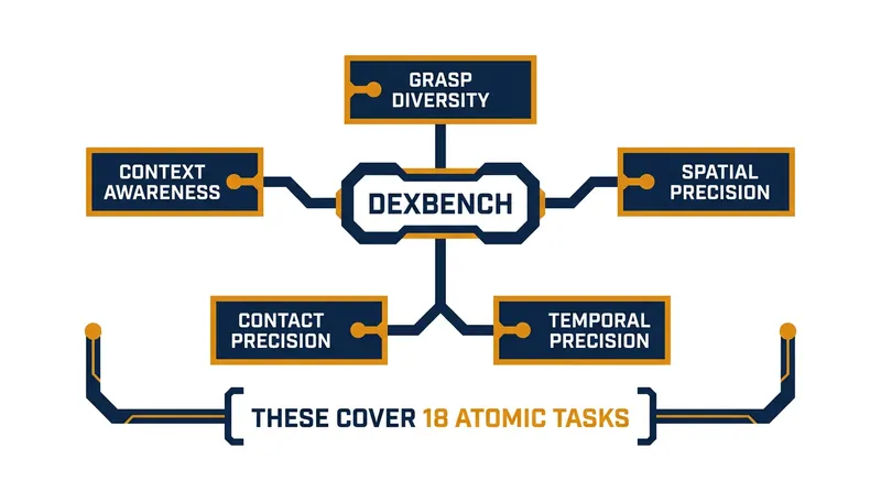 The DexBench framework evaluates robot hands across five core domains of dexterity.