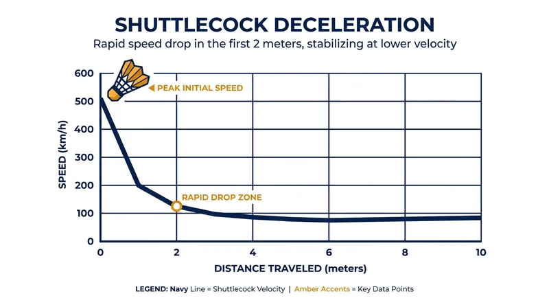 Due to its high drag coefficient, a shuttlecock loses roughly half of its initial velocity within the first meter of flight.