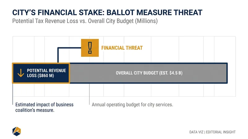 The proposed ballot measure threatened to strip $860 million from the city's general fund.