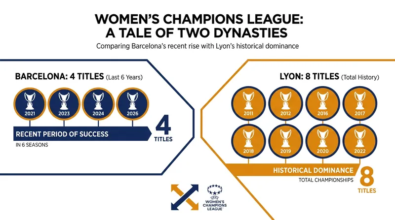 Barcelona has rapidly closed the gap on Lyon's historic European record.