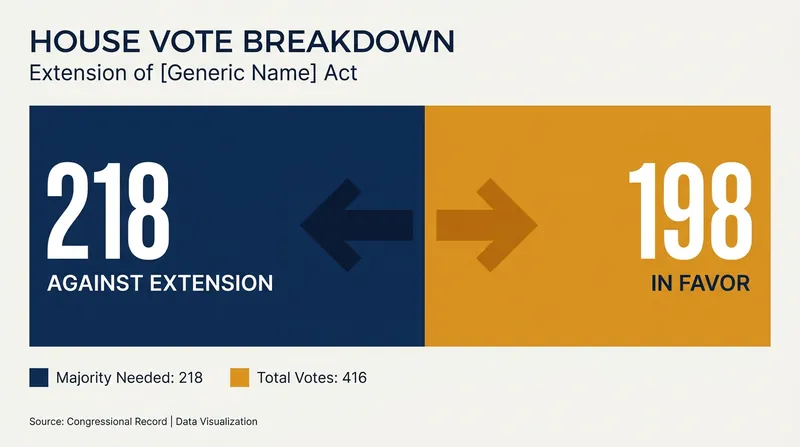 The House vote to extend Section 702 failed after 19 Republicans joined Democrats in opposition.