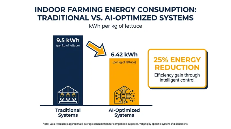 Cornell University research demonstrates that AI climate control significantly reduces the energy required to grow indoor crops.