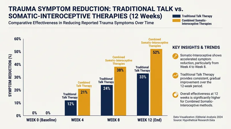 Somatic therapies that incorporate interoceptive tracking show promising results in trauma recovery.