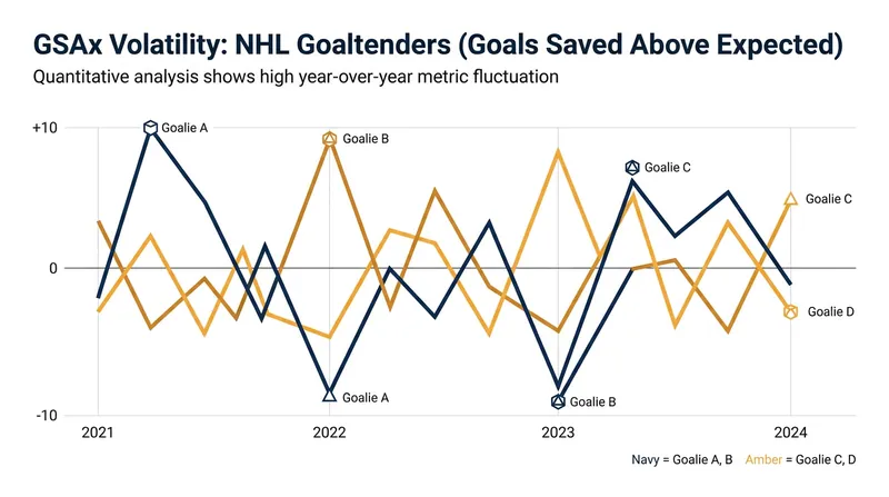 Goaltending remains the most statistically volatile position in professional sports.
