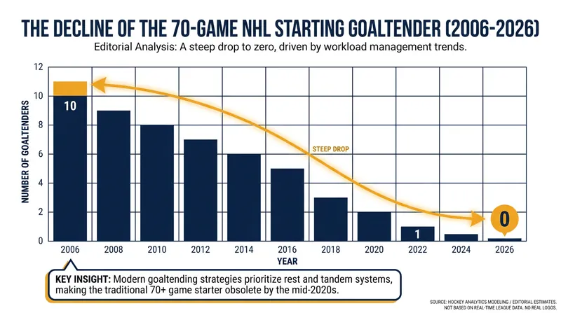 The 70-game starter has vanished from the modern NHL.