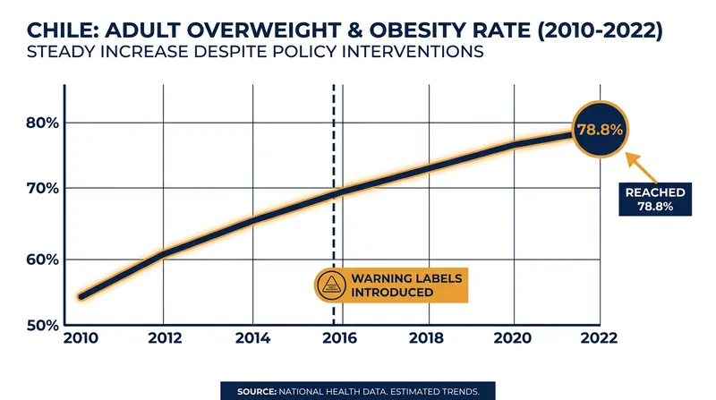 Despite the success of the labels in reducing sugar intake, national obesity rates remain stubbornly difficult to reverse.