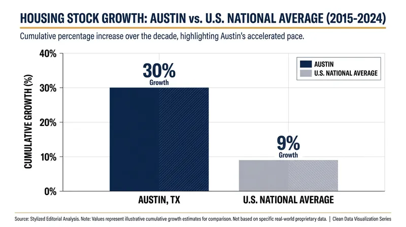 Austin's aggressive zoning reforms unlocked a construction boom that vastly outpaced the national average.