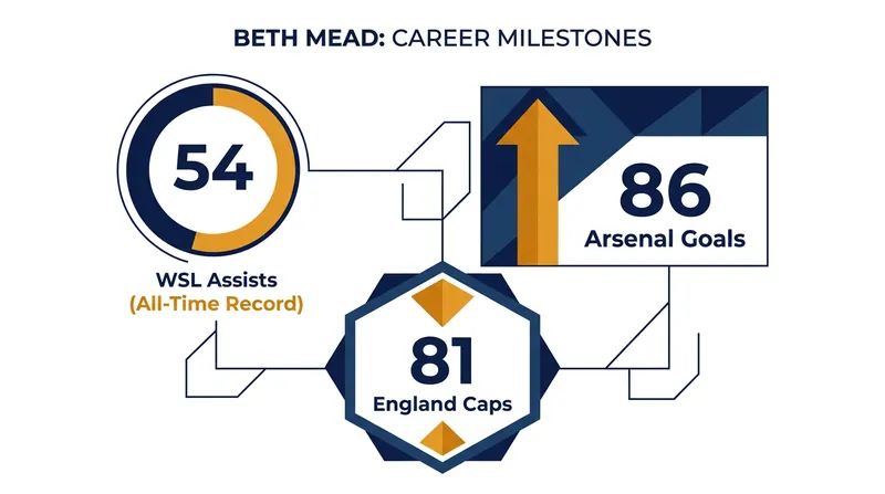 Mead arrives in Manchester holding the all-time Women's Super League record for assists.