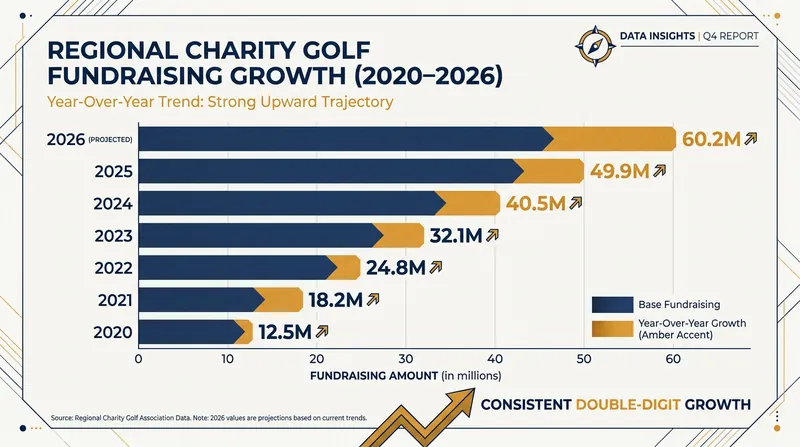 Regional charity golf tournaments have seen steady fundraising growth over the past six years.