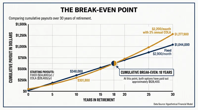 While the monthly payouts equalize in year 10, it takes 18 years for the COLA option to surpass the fixed option in total dollars received.