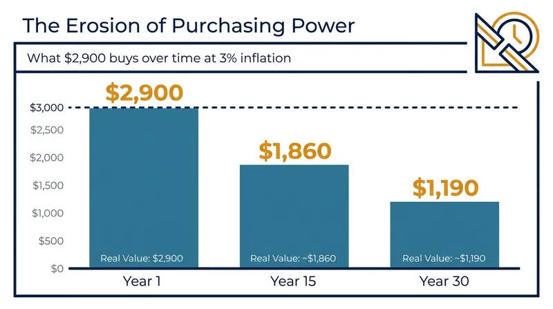 Without a cost-of-living adjustment, a fixed monthly payment loses more than half its real-world purchasing power over a 30-year retirement.
