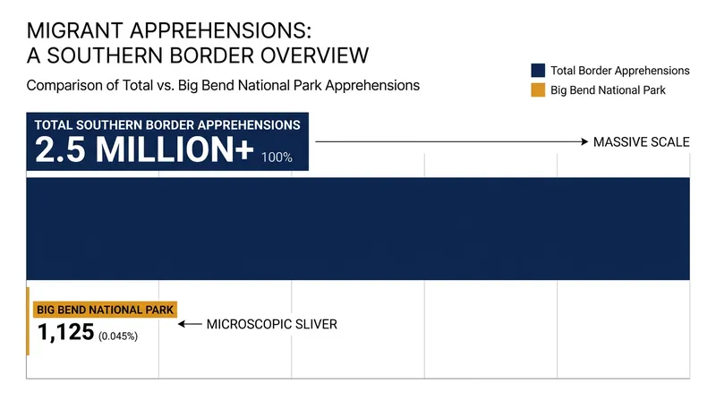 Critics argue the infrastructure is unnecessary, noting the park accounted for just 0.045% of total border apprehensions in 2025.