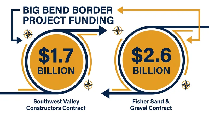 The Department of Homeland Security recently awarded $4.3 billion in contracts for border construction in the Big Bend region.