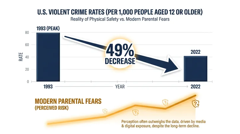 Despite widespread parental anxiety, violent crime rates have plummeted over the last three decades.