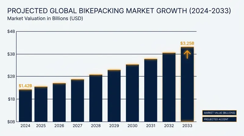 The global bikepacking market is projected to more than double over the next decade.