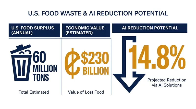 The economic and environmental scale of food waste, and the measurable impact of early AI interventions.