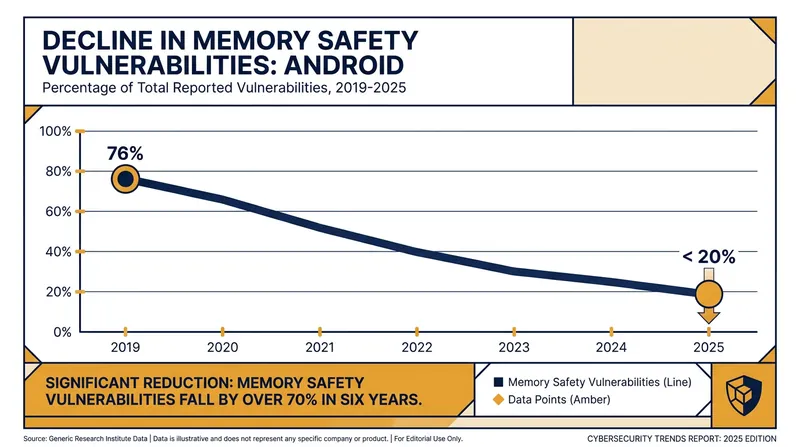 Android's transition to Rust has driven memory safety vulnerabilities to historic lows.