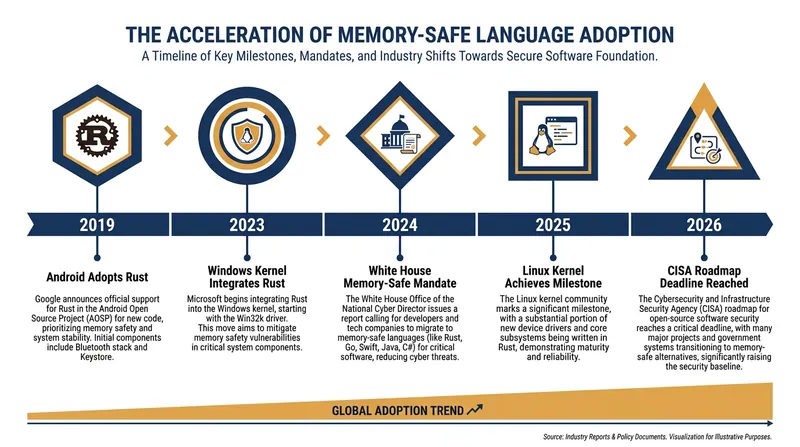 The rapid acceleration of memory-safe language adoption across the tech industry.