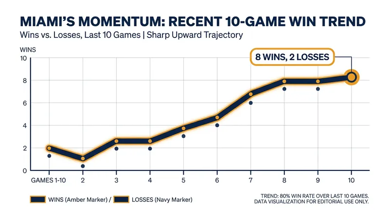 Miami enters the series as one of the hottest teams in baseball, winning eight of their last ten games.